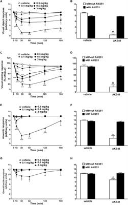 Pharmacological and Behavioral Effects of the Synthetic Cannabinoid AKB48 in Rats